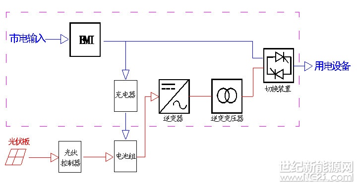 太陽能逆變器框圖