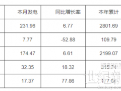 河南:截止10月底太陽能裝機(jī)2154.97萬千瓦 占比18.38%