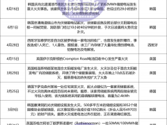 近20場大火敲響警鐘！儲能安全“緊箍咒”下，如何破局？