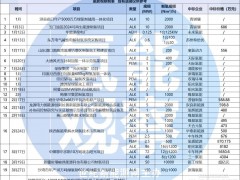 全年超3GW!最低416元/kW!2025全年電解槽訂單→