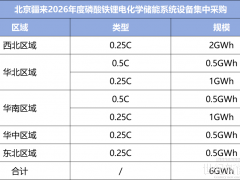 6GWh、五大區域!北京疆來啟動儲能系統設備集采